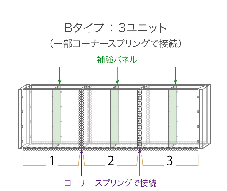 Bタイプ3ユニット